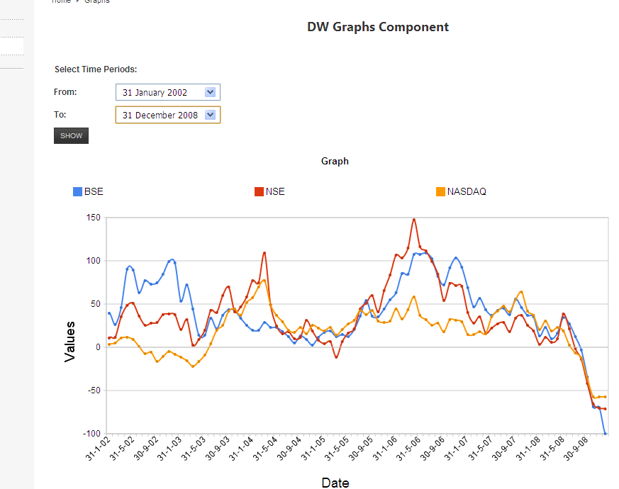 DW Graph Component